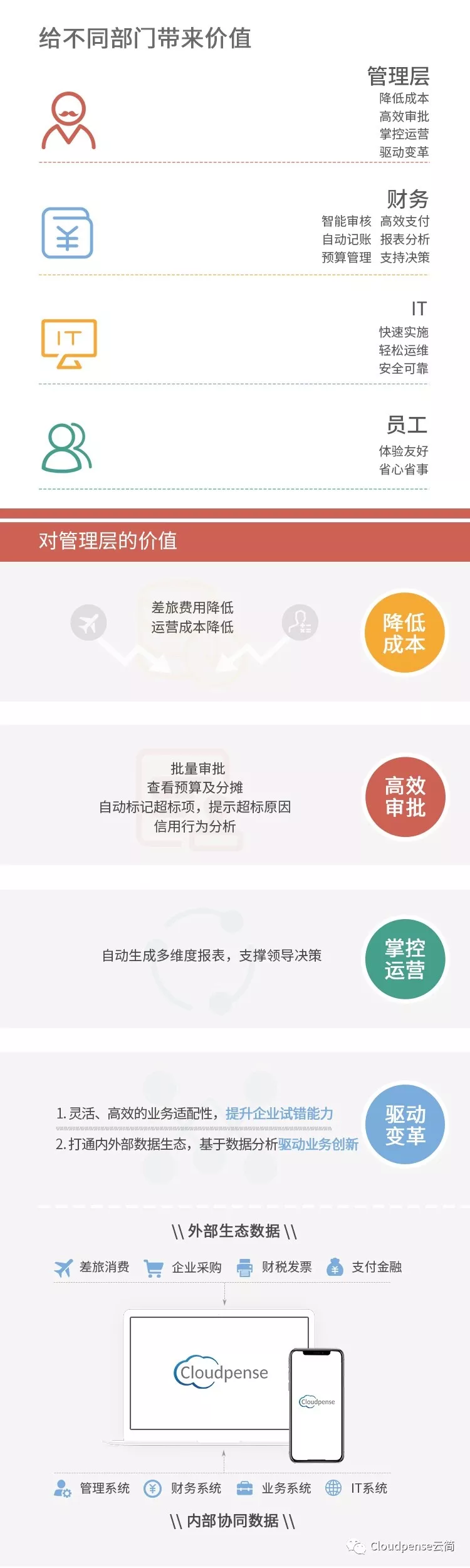 给不同部门带来价值