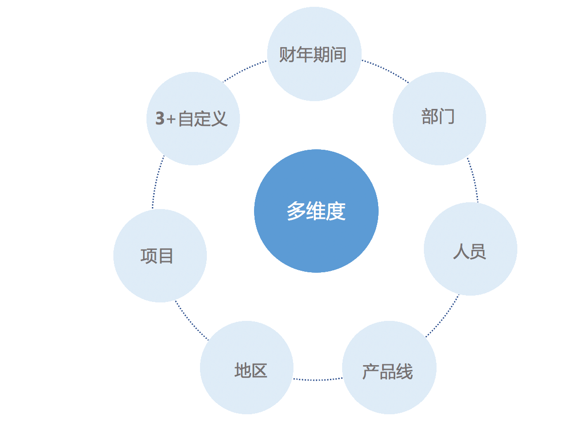 多维度预算管控