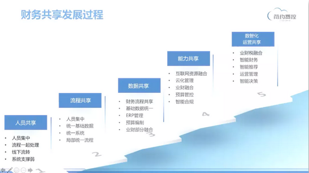 简约费控报销费控